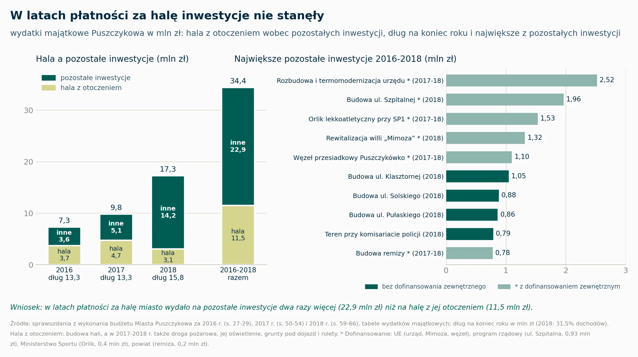 Wydatki majątkowe Puszczykowa w mln zł. 2016: hala 3,7, pozostałe inwestycje 3,6, dług na koniec roku 13,3. 2017: hala z otoczeniem 4,7, pozostałe 5,1, dług 13,3. 2018: hala z otoczeniem 3,1, pozostałe 14,2, dług 15,8. Razem 2016-2018: hala z otoczeniem 11,5, pozostałe 22,9. Największe pozostałe inwestycje 2016-2018: rozbudowa i termomodernizacja urzędu 2,52 (z dofinansowaniem), budowa ul. Szpitalnej 1,96 (z dofinansowaniem), Orlik lekkoatletyczny przy SP1 1,53 (z dofinansowaniem), rewitalizacja willi Mimoza 1,32 (z dofinansowaniem), węzeł przesiadkowy Puszczykówko 1,10 (z dofinansowaniem), budowa ul. Klasztornej 1,05, ul. Solskiego 0,88, ul. Pułaskiego 0,86, teren przy komisariacie policji 0,79, budowa remizy 0,78 (z dofinansowaniem).