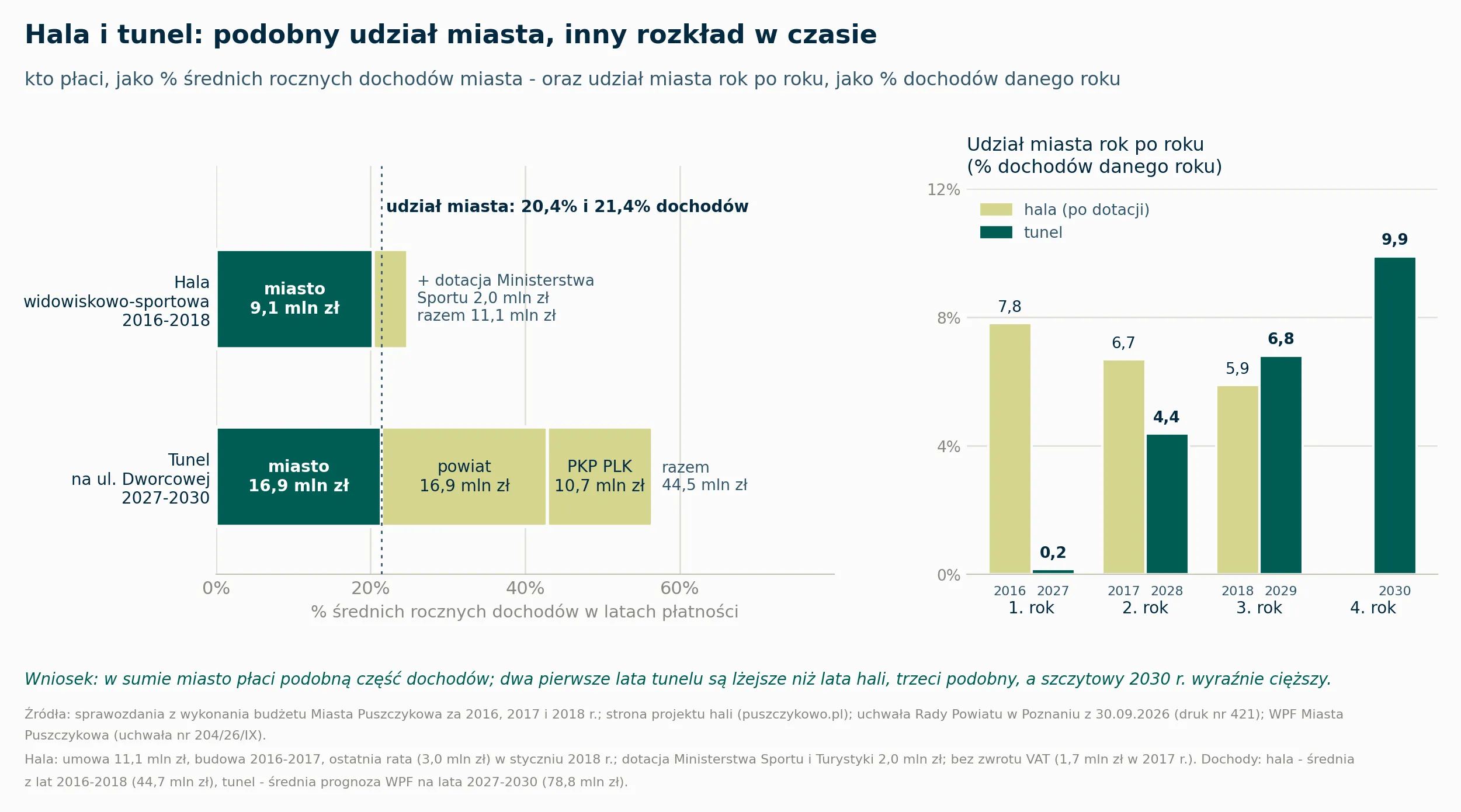 Hala i tunel. Po lewej: kto płaci, jako % średnich rocznych dochodów miasta. Hala widowiskowo-sportowa 2016-2018: miasto 9,1 mln zł (20,4% dochodów), dotacja Ministerstwa Sportu 2,0 mln zł, razem 11,1 mln zł. Tunel na ul. Dworcowej 2027-2030: miasto 16,9 mln zł (21,4% dochodów), powiat 16,9 mln zł, PKP PLK 10,7 mln zł, razem 44,5 mln zł. Po prawej: udział miasta rok po roku jako % dochodów danego roku. Hala: 7,8% w 2016 r., 6,7% w 2017 r., 5,9% w 2018 r. Tunel: 0,2% w 2027 r., 4,4% w 2028 r., 6,8% w 2029 r., 9,9% w 2030 r.