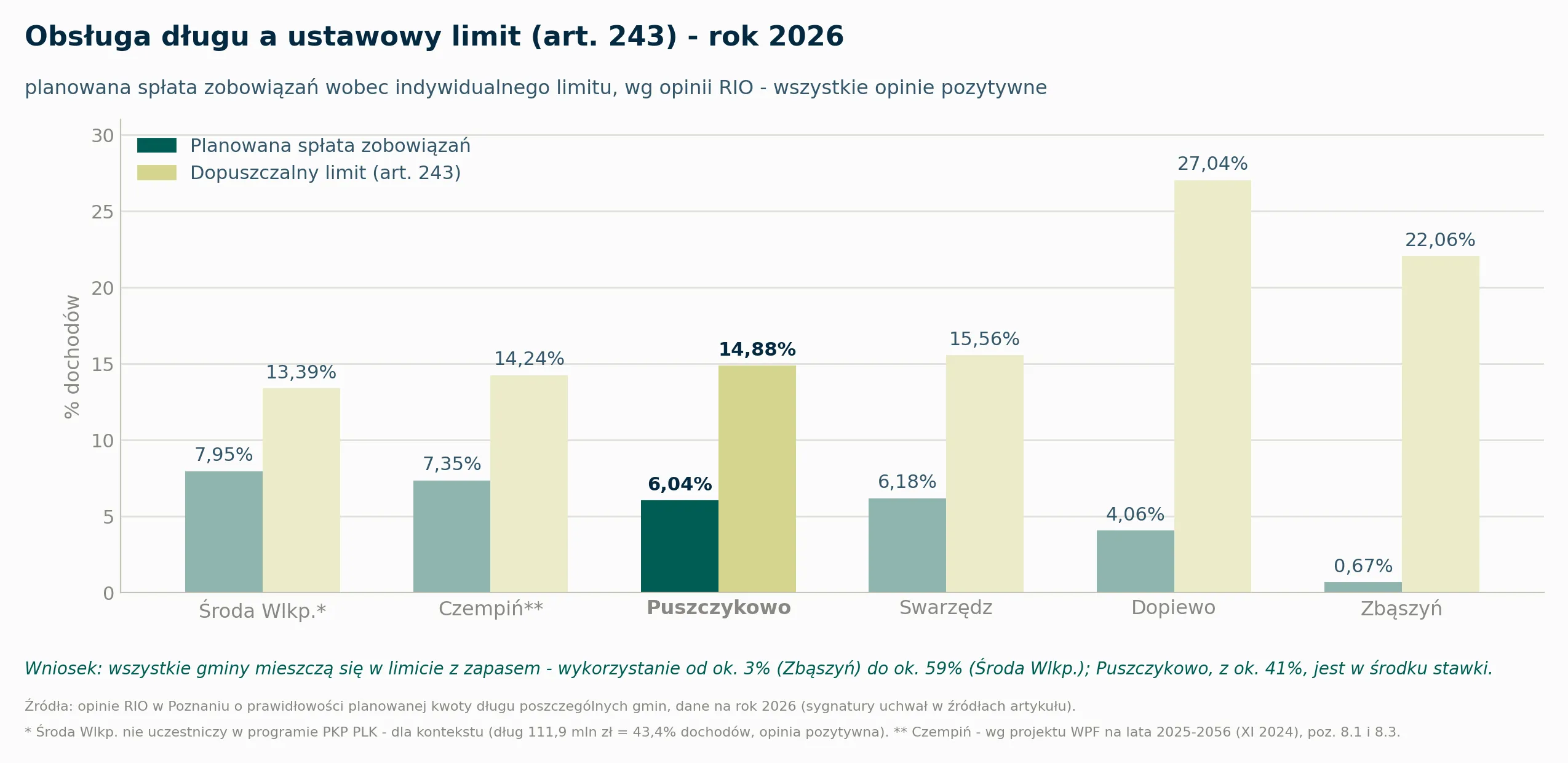 Obsługa długu wobec ustawowego limitu z art. 243 w 2026 r. wg opinii RIO: Środa Wielkopolska (poza programem, dla kontekstu) - spłata 7,95% przy limicie 13,39% (ok. 59% wykorzystania); Czempiń - 7,35% przy 14,24% (ok. 52%, wg projektu WPF); Puszczykowo - 6,04% przy 14,88% (ok. 41%); Swarzędz - 6,18% przy 15,56%; Dopiewo - 4,06% przy 27,04%; Zbąszyń - 0,67% przy 22,06%. Wszystkie gminy mieszczą się w limicie z zapasem; Puszczykowo jest w środku stawki.