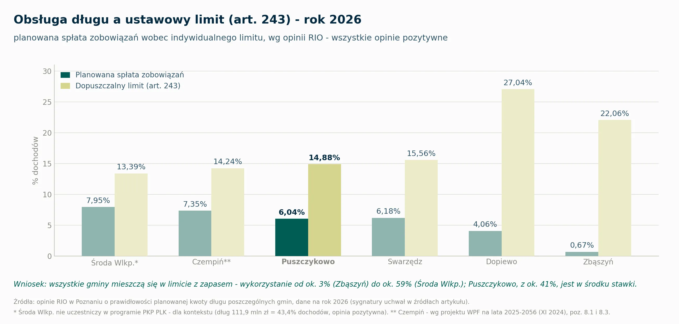 Obsługa długu wobec ustawowego limitu z art. 243 w 2026 r.: Środa Wielkopolska (poza programem, dla kontekstu) - spłata 7,95% przy limicie 13,39% (ok. 59% wykorzystania); Czempiń - 7,35% przy 14,24% (ok. 52%, wg projektu WPF); Puszczykowo - 6,04% przy 14,88% (ok. 41%); Swarzędz - 6,18% przy 15,56%; Dopiewo - 4,06% przy 27,04%; Zbąszyń - 0,67% przy 22,06%. Wszystkie gminy mieszczą się w limicie z zapasem; Puszczykowo jest w środku stawki.