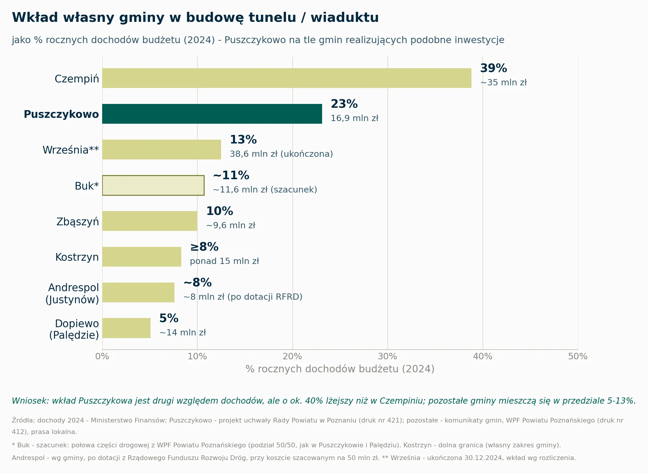 Wkład własny gminy w budowę tunelu lub wiaduktu jako % dochodów budżetu w 2024 r.: Czempiń ok. 39% (ok. 35 mln zł), Puszczykowo 23% (16,9 mln zł), Września ok. 13% (38,6 mln zł, inwestycja ukończona), Buk ok. 11% (szacunek, ok. 11,6 mln zł), Zbąszyń ok. 10% (ok. 9,6 mln zł), Kostrzyn co najmniej 8% (ponad 15 mln zł), Andrespol ok. 8% (ok. 8 mln zł po dotacji RFRD), Dopiewo (Palędzie) ok. 5% (ok. 14 mln zł).