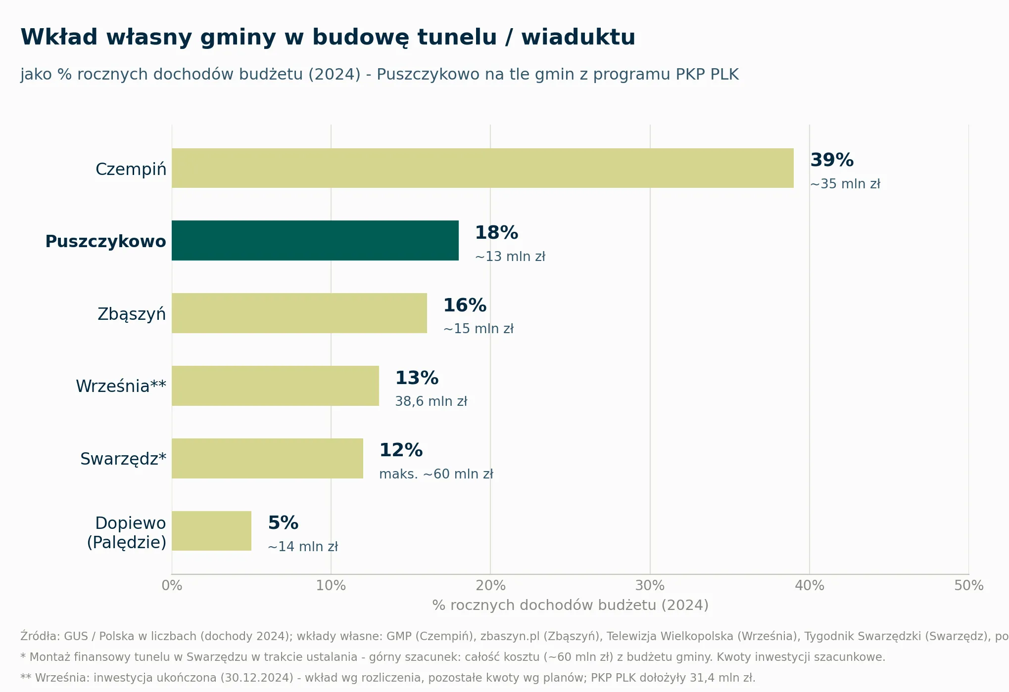 Wkład własny gminy w budowę tunelu lub wiaduktu jako procent rocznych dochodów budżetu: Czempiń ok. 39% (~35 mln zł), Puszczykowo ok. 18% (~13 mln zł), Zbąszyń ok. 16% (~15 mln zł), Września ok. 13% (38,6 mln zł, inwestycja ukończona), Swarzędz maks. ok. 12% (górny szacunek, ~60 mln zł), Dopiewo (Palędzie) ok. 5% (~14 mln zł).
