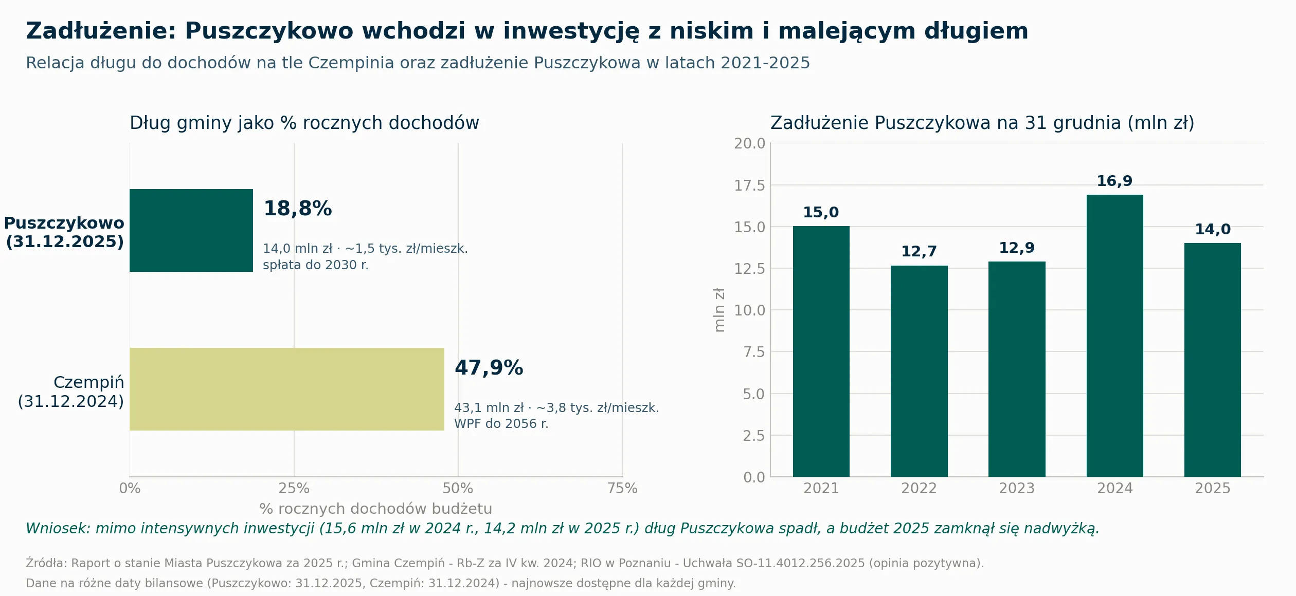 Porównanie zadłużenia: dług Puszczykowa to 18,8% rocznych dochodów (14,0 mln zł, ok. 1,5 tys. zł na mieszkańca, spłata do 2030 r.) wobec 47,9% w Czempiniu (43,1 mln zł, ok. 3,8 tys. zł na mieszkańca, WPF do 2056 r.). Zadłużenie Puszczykowa w latach 2021-2025 utrzymuje się w przedziale 12,7-16,9 mln zł i na koniec 2025 r. spadło do 14,0 mln zł.