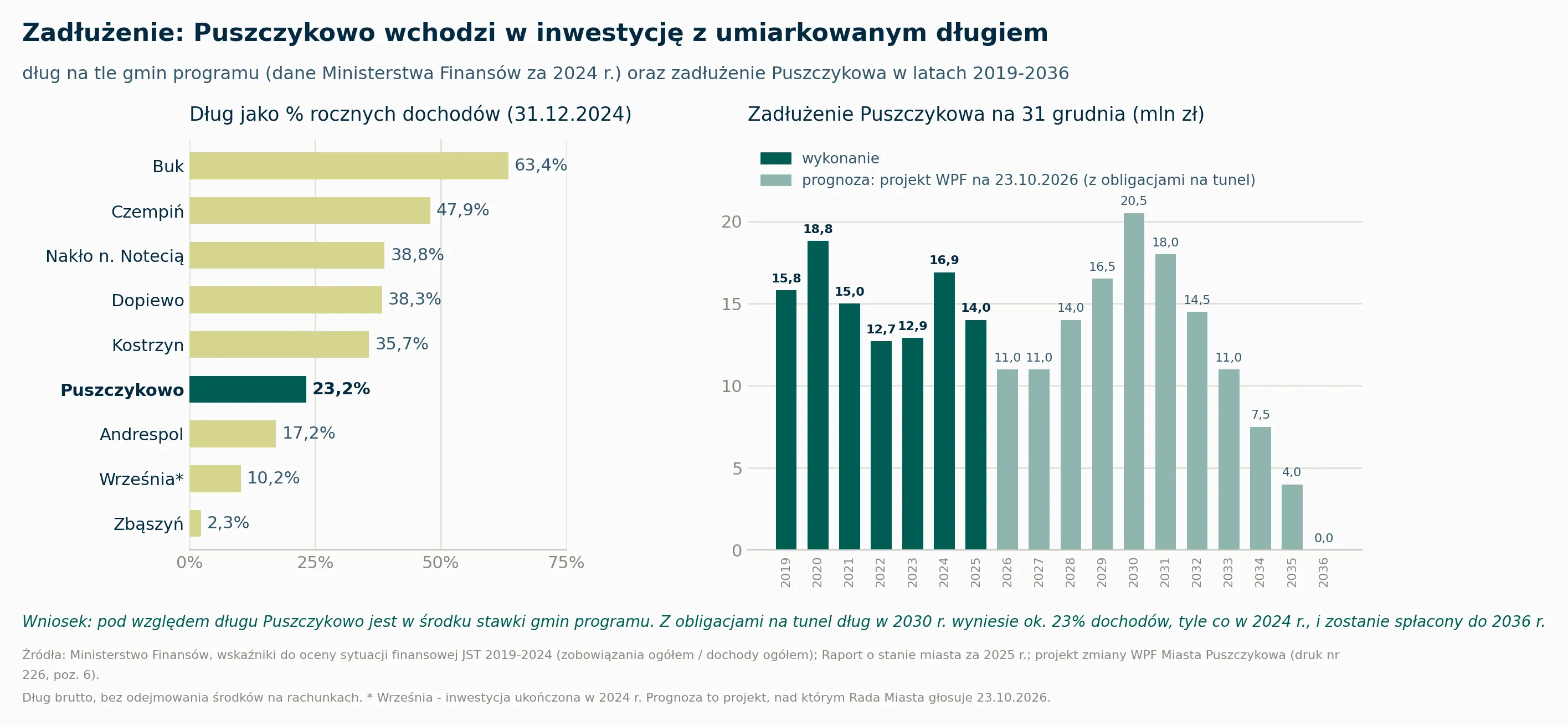 Dług gmin jako % dochodów na 31.12.2024 wg Ministerstwa Finansów: Buk 63,4%, Czempiń 47,9%, Nakło nad Notecią 38,8%, Dopiewo 38,3%, Kostrzyn 35,7%, Puszczykowo 23,2%, Andrespol 17,2%, Września 10,2%, Zbąszyń 2,3%. Zadłużenie Puszczykowa na 31 grudnia: 15,8 mln zł (2019), 18,8 (2020), 15,0 (2021), 12,7 (2022), 12,9 (2023), 16,9 (2024), 14,0 (2025); prognoza z projektu WPF z finansowaniem tunelu (druk nr 226): 11,0 (2026), 11,0 (2027), 14,0 (2028), 16,5 (2029), 20,5 (2030), 18,0 (2031), 14,5 (2032), 11,0 (2033), 7,5 (2034), 4,0 (2035), 0 (2036).