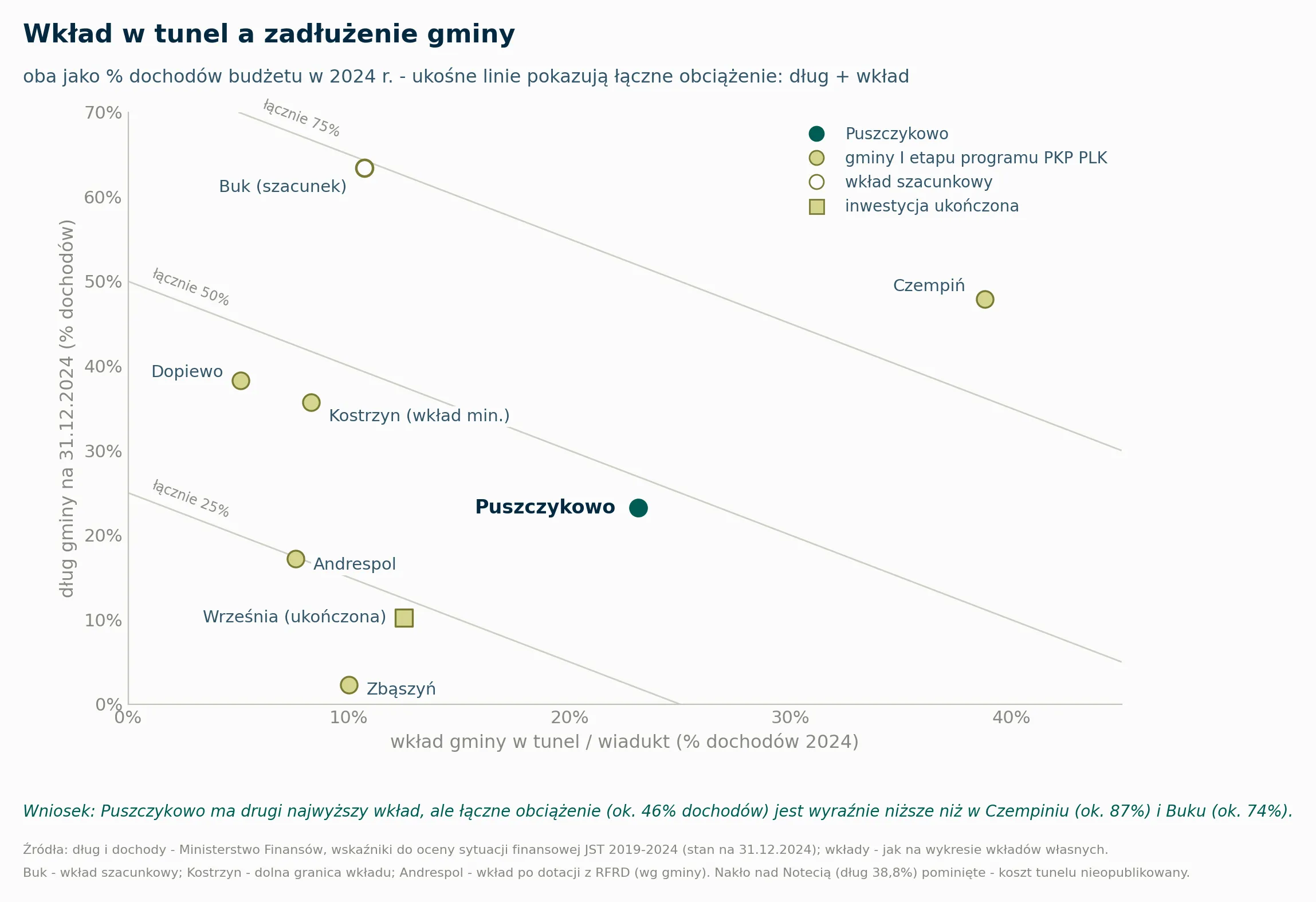 Wykres punktowy: wkład w tunel i dług gminy, oba jako % dochodów 2024. Czempiń: wkład ok. 39%, dług 47,9% (łącznie ok. 87%). Buk: wkład ok. 11% (szacunek), dług 63,4% (łącznie ok. 74%). Puszczykowo: wkład 23%, dług 23,2% (łącznie ok. 46%). Kostrzyn: wkład co najmniej 8%, dług 35,7% (łącznie ponad 44%). Dopiewo: wkład ok. 5%, dług 38,3% (ok. 43%). Andrespol: ok. 8% i 17,2% (ok. 25%). Września (ukończona): ok. 13% i 10,2% (ok. 23%). Zbąszyń: ok. 10% i 2,3% (ok. 12%).