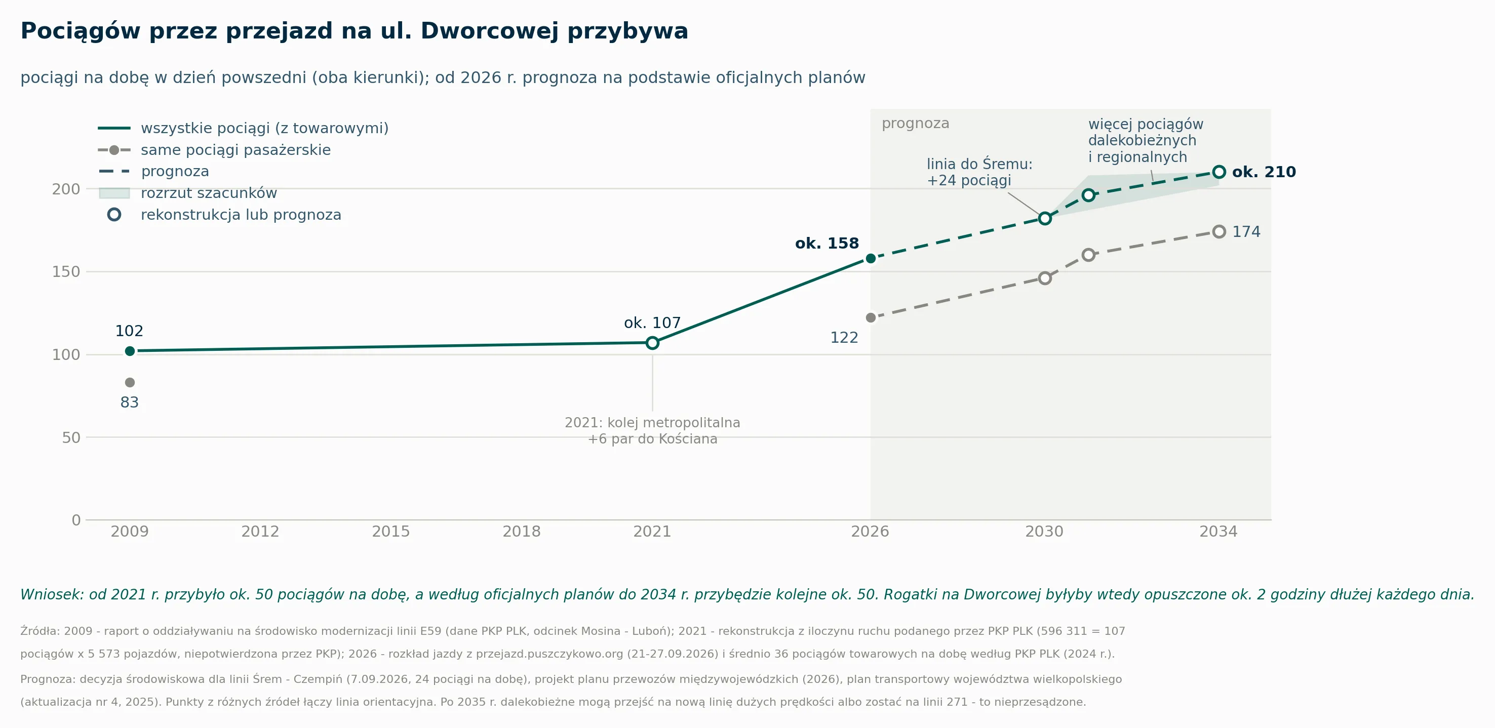 Wykres: liczba pociągów na dobę przez przejazd na ul. Dworcowej, 2009-2034 - dane, rekonstrukcja i prognoza na podstawie oficjalnych planów